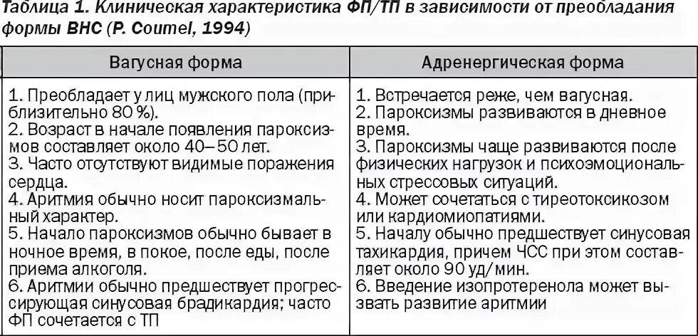 Тахикардия после еды