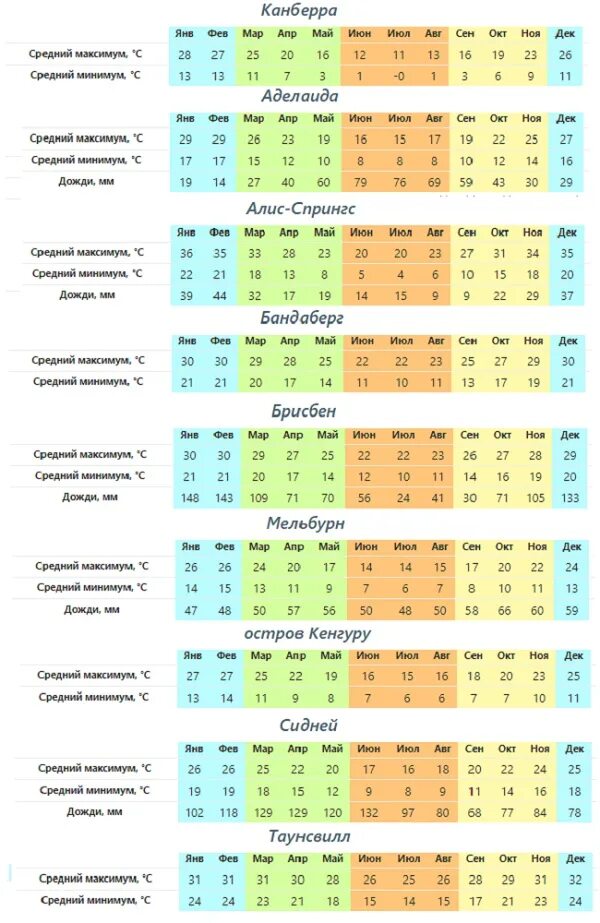 Осадки австралии карта. Среднегодовая температура в австралии. Австралия температура зимой и летом. Аргентина температура по месяцам. Средняя температура в австралии по месяцам.