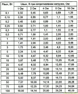 Какая мощность усилителя