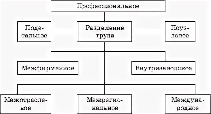 Разделение труда домашний труд и механизация