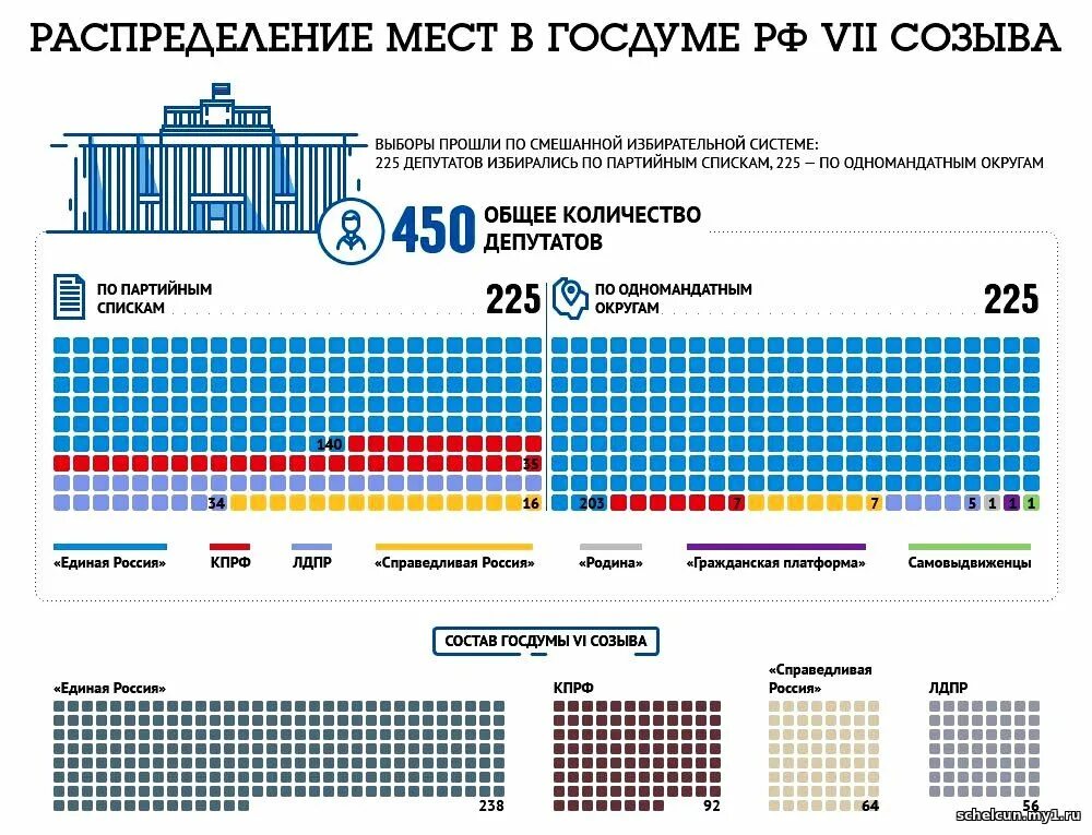 Система выборов 2011. Государственная дума 8 созыва схема. Итоги выборов в думу 2011. Пропорционалтное избирательной системы. Выборы в госдуму 2011.