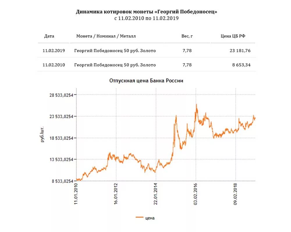 Цена золота цб на сегодня