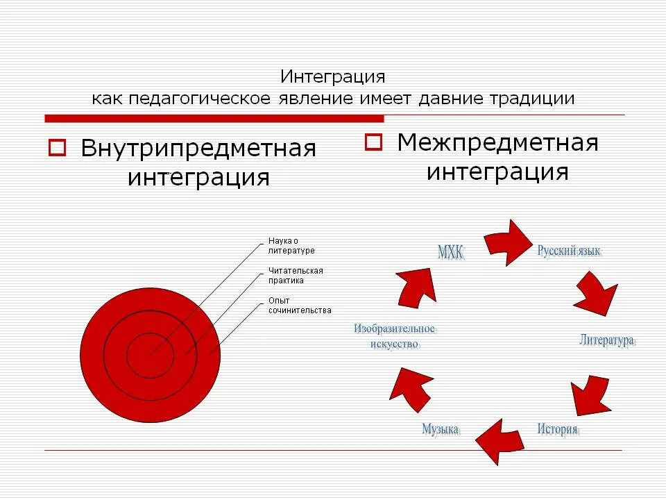 Интеграция. Интеграция в начальной школе. Внутрипредметная и межпредметная интеграция это. Интеграция для презентации. Даты интеграции