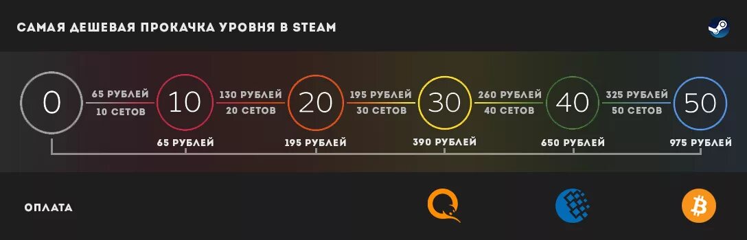 Стим сколько нужно потратить. Уровни Steam. Уровни стим таблица. Прокачка уровня. Steam уровни опыт.