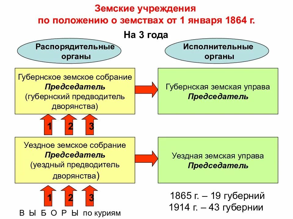Вид обеспечения облигации. Распорядительными органами земства были. Распорядительными органами земских учреждений были земские управы. Органы земского самоуправления. Председатели земских управ это.