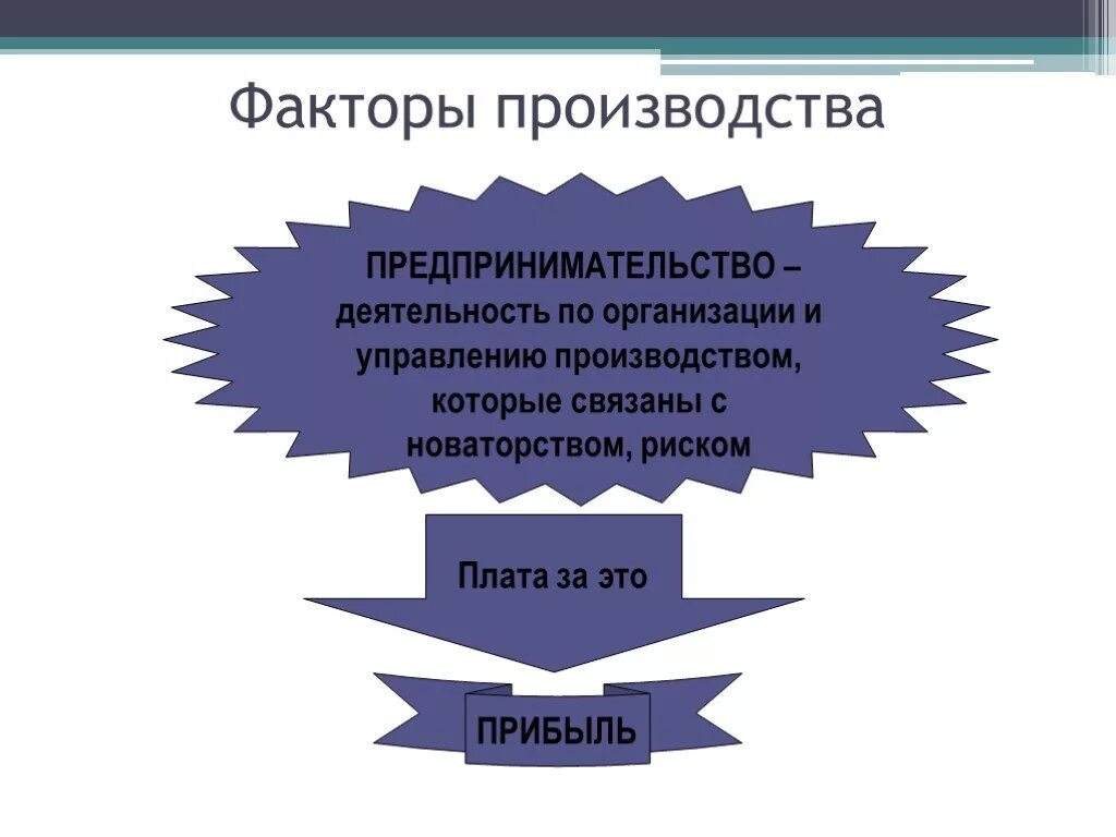 Информация как фактор производства включает в себя. Факторы производства предпринимательство. Факторы производства в предпринимательской деятельности. Предпринимательство как фактор производства. Факторы производства Обществознание.