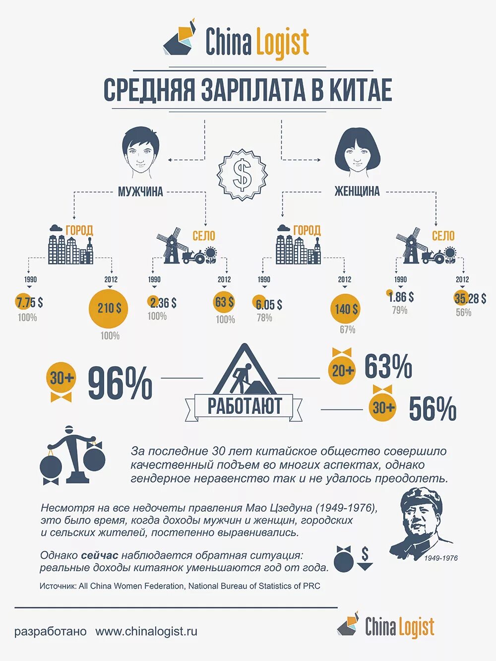 Средняя ЗП В Китае. Средняя заработная плата в Китае. Средняя зарплата в киьке. Зарплата инфографика. Средняя зарплата мужчин