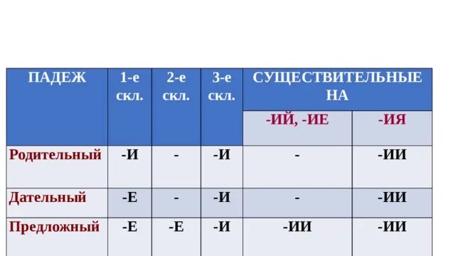 Склонение существительных с окончанием ие. Склонение существительных с окончанием ие. Склонение существительных с окончанием ие. Склонение существительных с окончанием ие. Склонение существительных с окончанием ие.