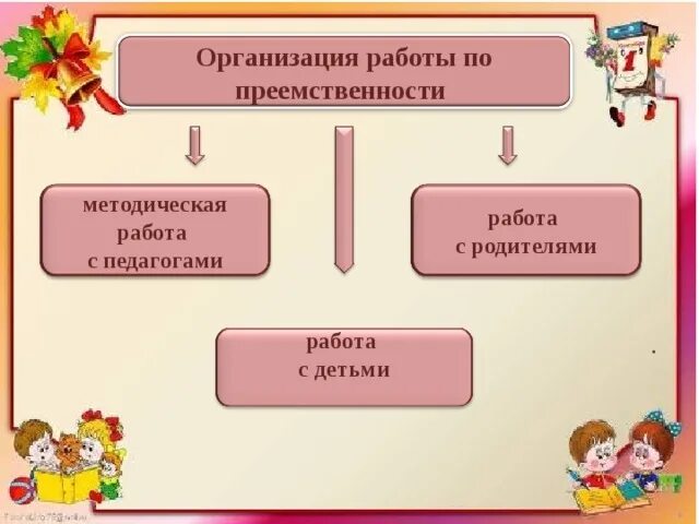 Методическая работа с родителями. Картинки по преемственности ДОУ И школы. Дорожная карта по преемственности ДОУ И начальной школы презентация. Кластер преемственность ДОУ И школа. Компоненты преемственности