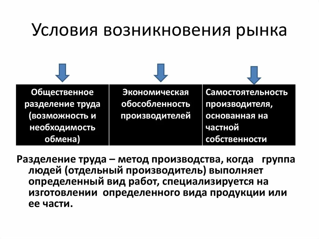 Условия возникновения рынка. Условия возникновения рынка схема. Условия возникновения рынка в экономике. Условия возникновения рынка Обществознание. Условия возникновения информации