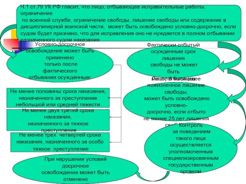 Цели пожизненного лишения свободы. Лишение свободы на определенный срок несовершеннолетних. Чем отличается ограничение свободы от лишения. Ограничение свободы и арест. Наказание в виде лишения свободы.
