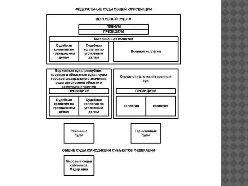 Статистика федеральных судей. Схема судебной системы общей юрисдикции РФ. Структура судов общей юрисдикции схема. Схема: структура судов общей юрисдикции РФ»;. Система судов общей юрисдикции в РФ таблица.