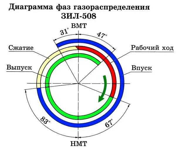 Диаграмма фаз газораспределения двигателя ваз 2110. Фазы газораспределения ваз 2106 диаграмма. Диаграмма фаз газораспределения ваз 2107. Фазы газораспределения 4 тактного двигателя. Фазы газораспределения ваз 2106 диаграмма.