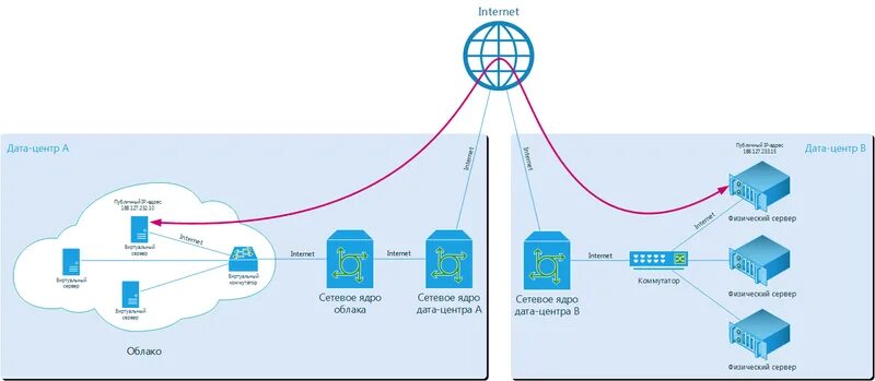 Путь трафика. Схема облачной инфраструктуры. Схема it инфраструктуры. Перенос инфраструктуры в облако. Физическая схема облачной инфраструктуры.