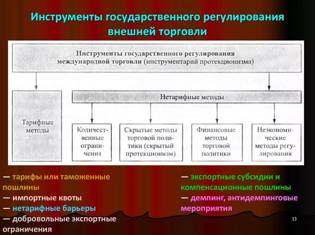 Методы ограничения торговли. Инструменты государственного регулирования внешней торговли. тарифные методы государственного регулирования. внешнеторговая политика: тарифные и нетарифные методы регулирования.. нетарифные методы внешней торговли.