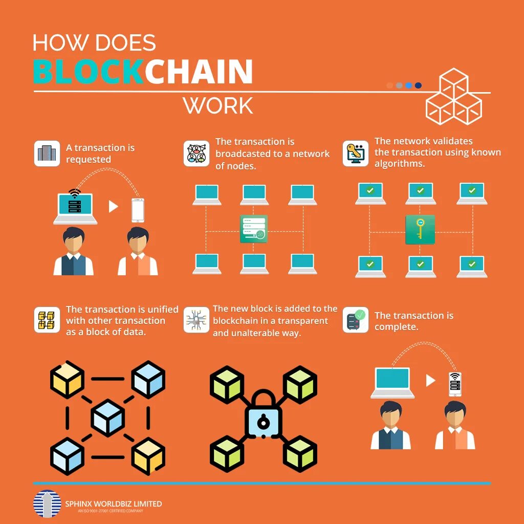 How blockchain actually work. Блокчейн. blockchain технология инфографика. блокчейн в инфографике. how does blockchain work.