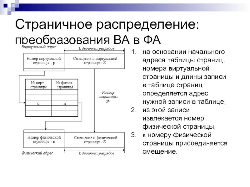 Организация данных в ос. Страничное распределение памяти схема. страничное распределение. страничная организация памяти. распределение виртуальной памяти.