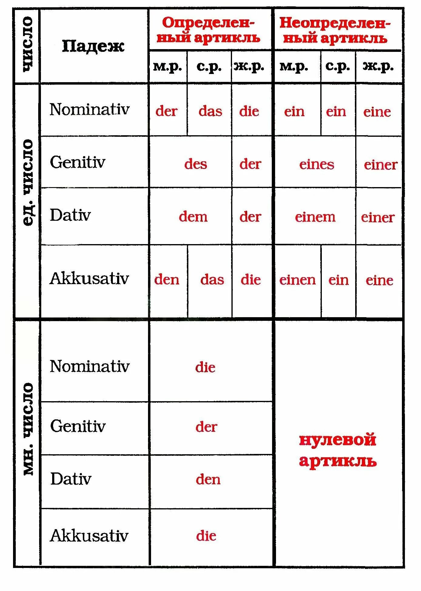Склонение артиклей по падежам в немецком языке. Как определить артикль в немецком. Определенный и неопределенный артикль в немецком языке. Определенные и неопределенные артикли в немецком. Таблицы определенных артиклей в немецком.