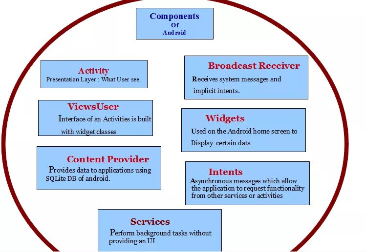 Components content. Android components. Android app components. 4 Main components of Android. All Android components.