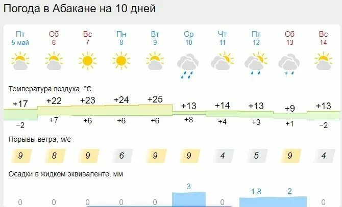 Погода в Красноярске. Красноярск климат. Погода в Красноярске на неделю. Погода в Красноярске сегодня. Погода красноярске красноярского края на неделю