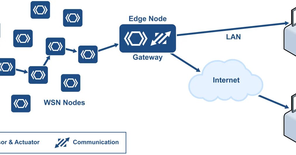 Get network. Iot wireless sensor network. wsn iot. беспроводная сенсорная сеть wsn интернет вещей. wsn.