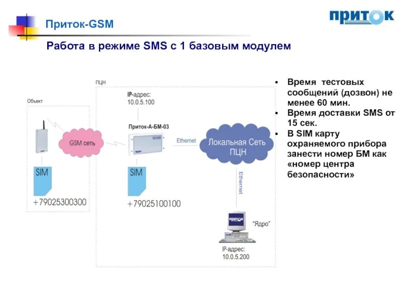 Приток информации. Базовый модуль приток-а-бм-03 gsm. схема приток gsm. приток gsm схема подключения. gsm модуль приток.