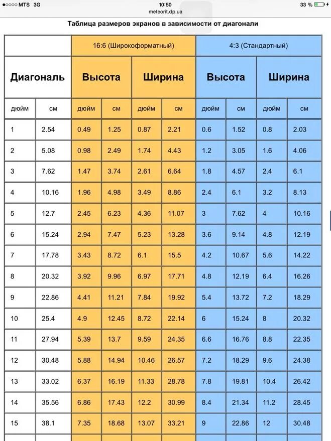 Калькулятор дюймов телевизора. Диагональ монитора в см и дюймах таблица. Диагонали мониторов в дюймах и сантиметрах таблица. Диагональ ноутбука в см таблица ширина и высота дюймах. Как понять диагональ экрана 32 дюйма.