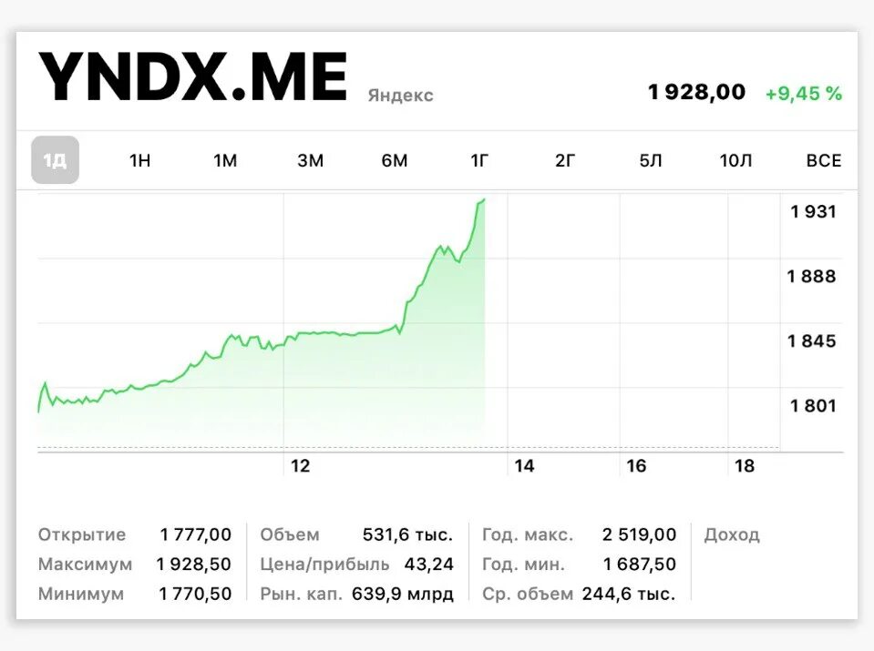 выручка яндекса график. структура выручки яндекс. доходы компании яндекс. доход яндекса в год. выручка яндекс.