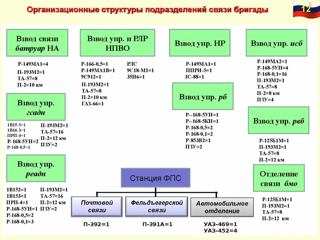 Взвод виды