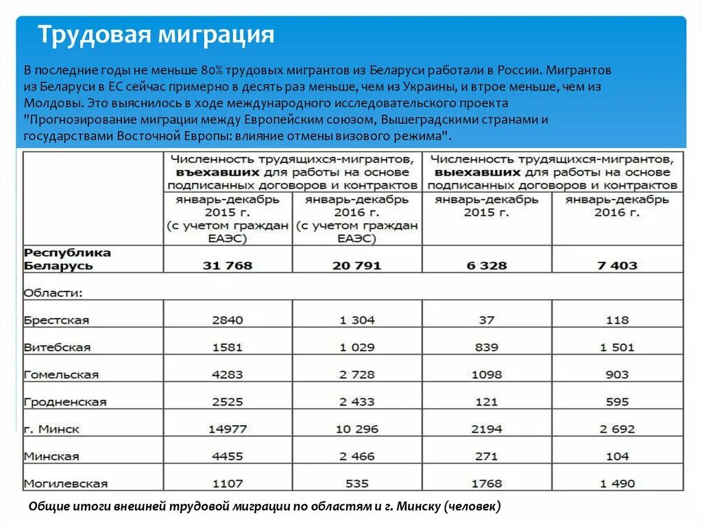 Сколько работающих в рб