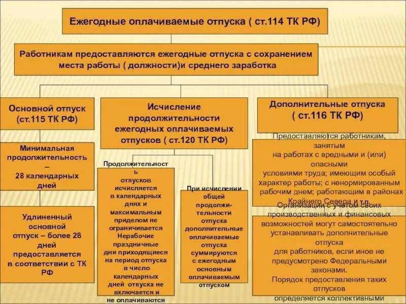 Порядок предоставления основного отпуска. Ежегодные основные оплачиваемые отпуска. дополнительные отпуска предоставляются. ежегодный оплачиваемый о пуск. порядок предоставления дополнительного оплачиваемого отпуска.