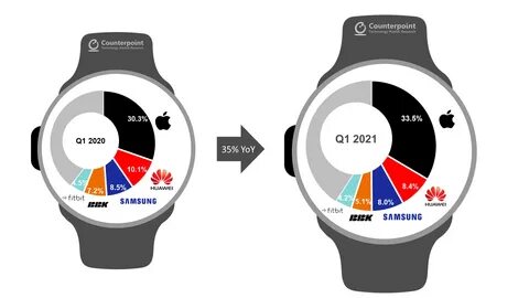 Какой средний возраст клиентов купивших smartwatch