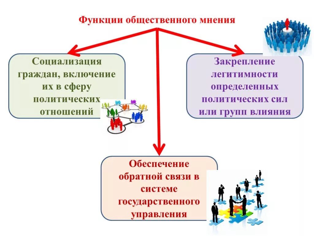 Формирование общественного мнения это функция. Функции общественного мнения. Общественное мнение в политологии. Технологии управления общественным мнением. Общественное мнение в классе