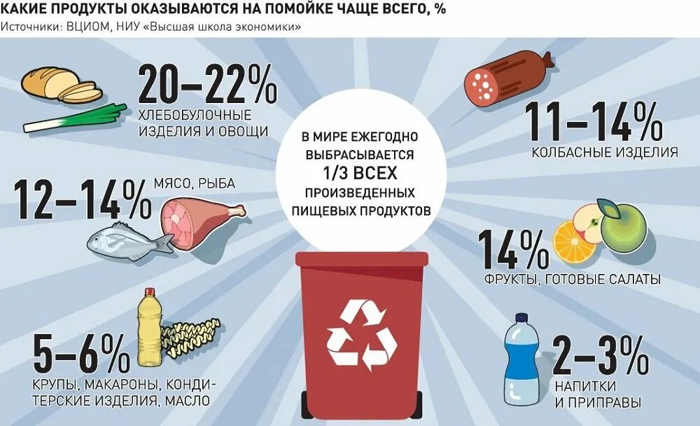 Часто на продуктах пишут. Сколько еды выбрасывается в мире. Сколько всего еды выбрасывают в год. Сколько продуктов выбрасывается в России.