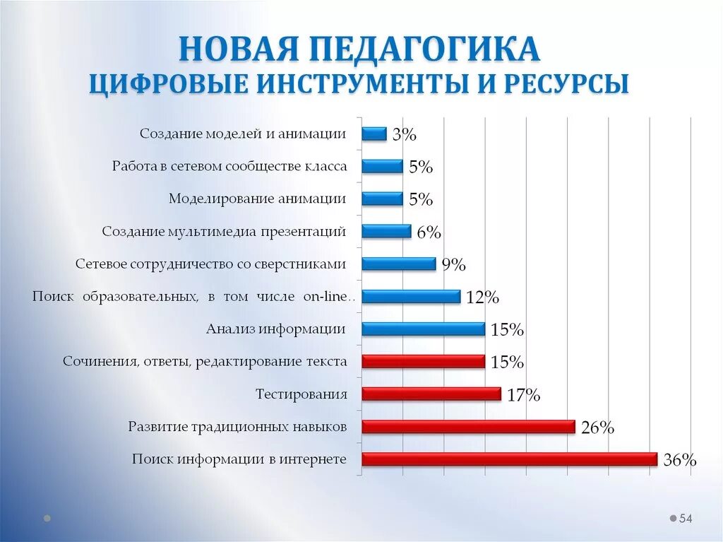 Экономика развития тест. Цифровые инструменты в образовании. Что относится к цифровым инструментам. Инструменты для работы учителя. Цифровые технологии в образовании перечень.