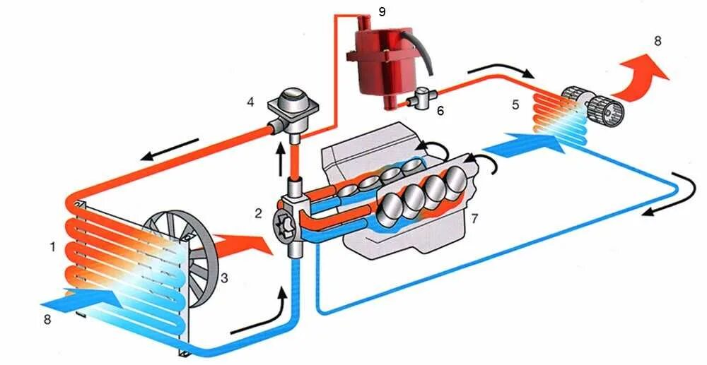 Как работает охладитель. Система охлаждения авто схема. Воздушная система охлаждения ДВС схема. Система охлаждения двигателя схема принцип работы. Система охлаждения автомобиля принцип работы схема.