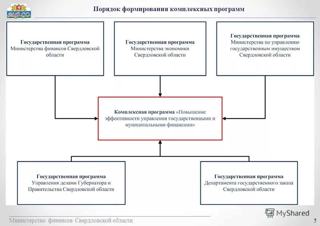 Порядок формирования и реализации государственных программ. Порядок формирования и реализации государственных программ