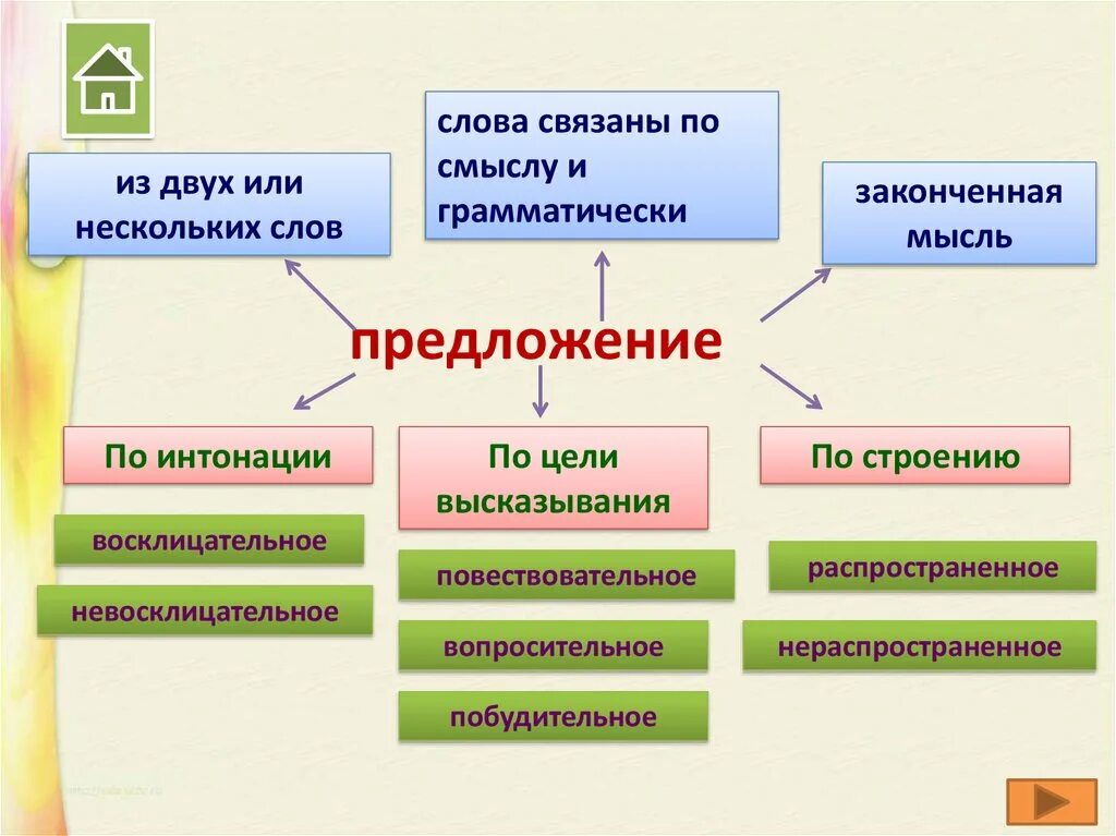 Правило какие бывают предложения. Типы предложений по цели высказывания. Предложения по цели высказывания и интонации. Типы предложений в русском языке по цели высказывания. Определи Тип предложения по цели высказывания.