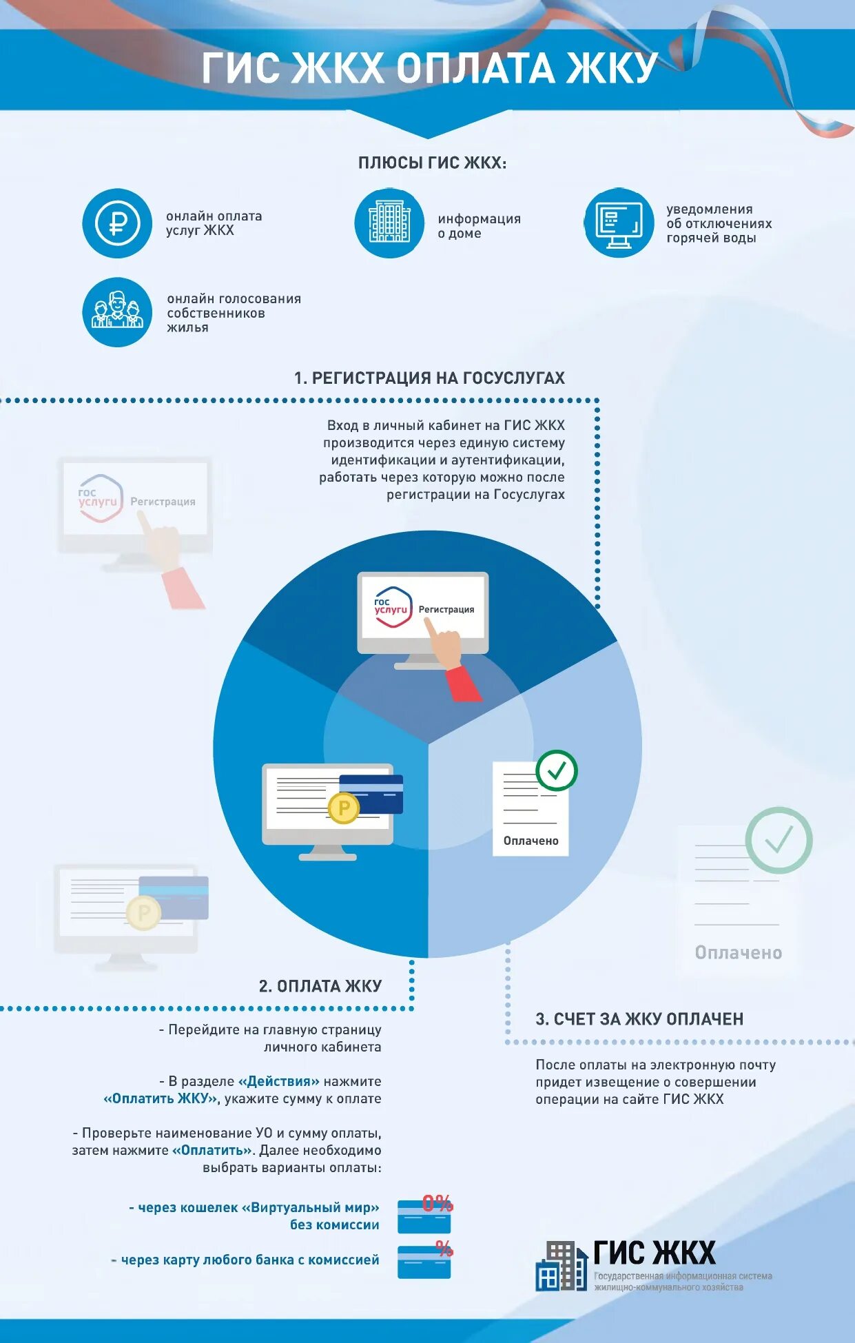 Государственная информационная система ЖКХ (ГИС ЖКХ. ГИС ЖКХ оплата ЖКУ. Памятка ГИС ЖКХ. ГИС ЖКХ просто удобно честно. Личный счет гис жкх