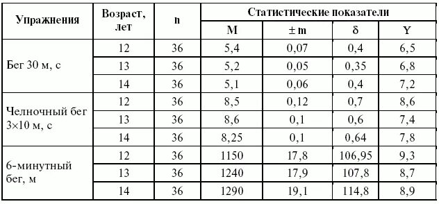 Челночный бег нормативы для школьников 10 класс. Челночный бег 3х10 12 лет норматив. Челночный бег 3х10 5 класс. Нормативы челночного бега 3х10 6 класс.