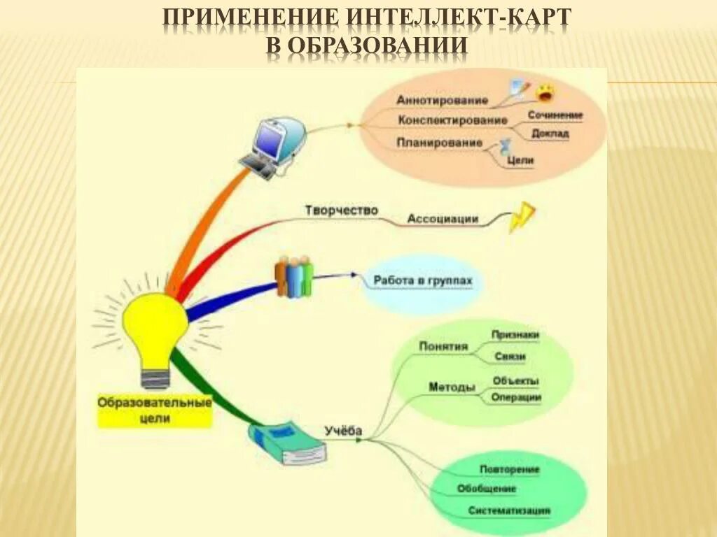 Ментальная карта обучения. Интеллект карта педагогические технологии. Интеллект карта учебного процесса. Интеллект карта по теме педагогические технологии. Интеллект карта педагогический процесс.