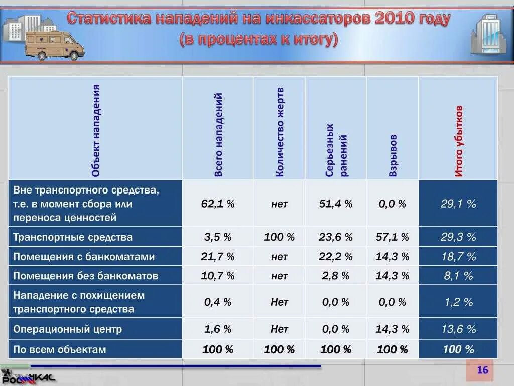 Статистика нападений в россии. Статистика нападений на инкассаторов в России. Нападение на инкассаторов статистика Росстат. Критерии к инкассации. Нападение на инкассаторов по годам.