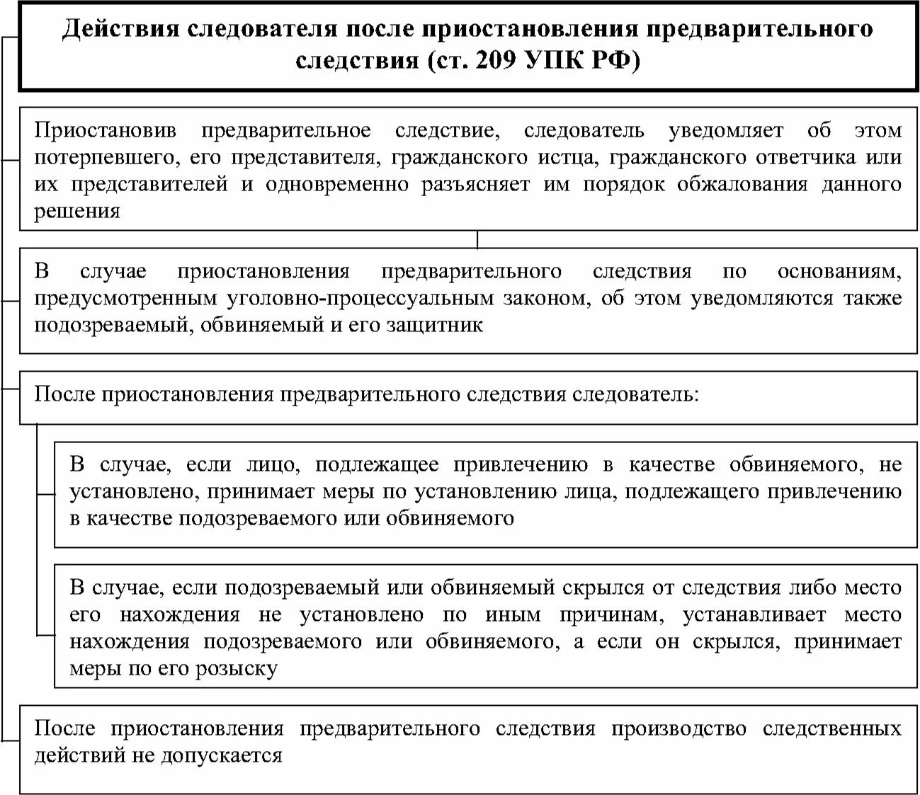 Следственные действия это упк. Схема действий следователя. Порядок производства предварительного следствия. Предварительные следственные действия. Предварительное следствие УПК.