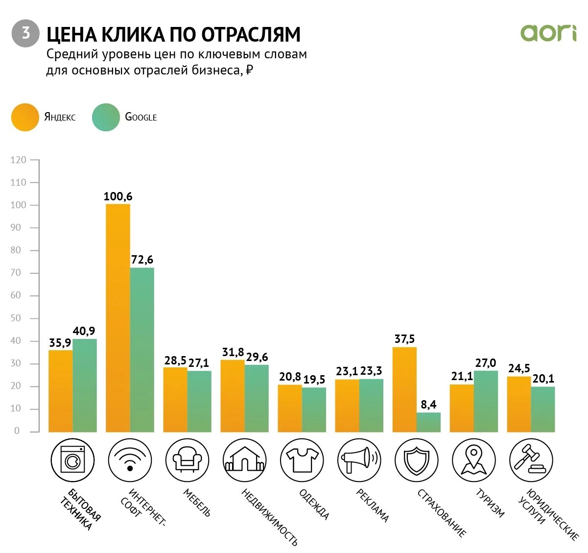 Стоимость рекламного клика. Стоимость клика. Средний CTR по нишам. Средняя стоимость клика в рекламе. Цена за клик.