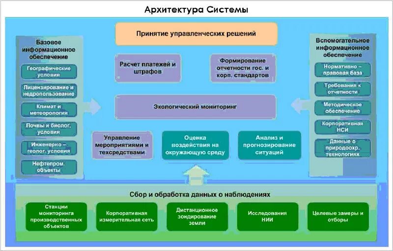 Архитектура системы экологического мониторинга. Структура экологического мониторинга. Информационная система мониторинга. Экологический мониторинг схема.