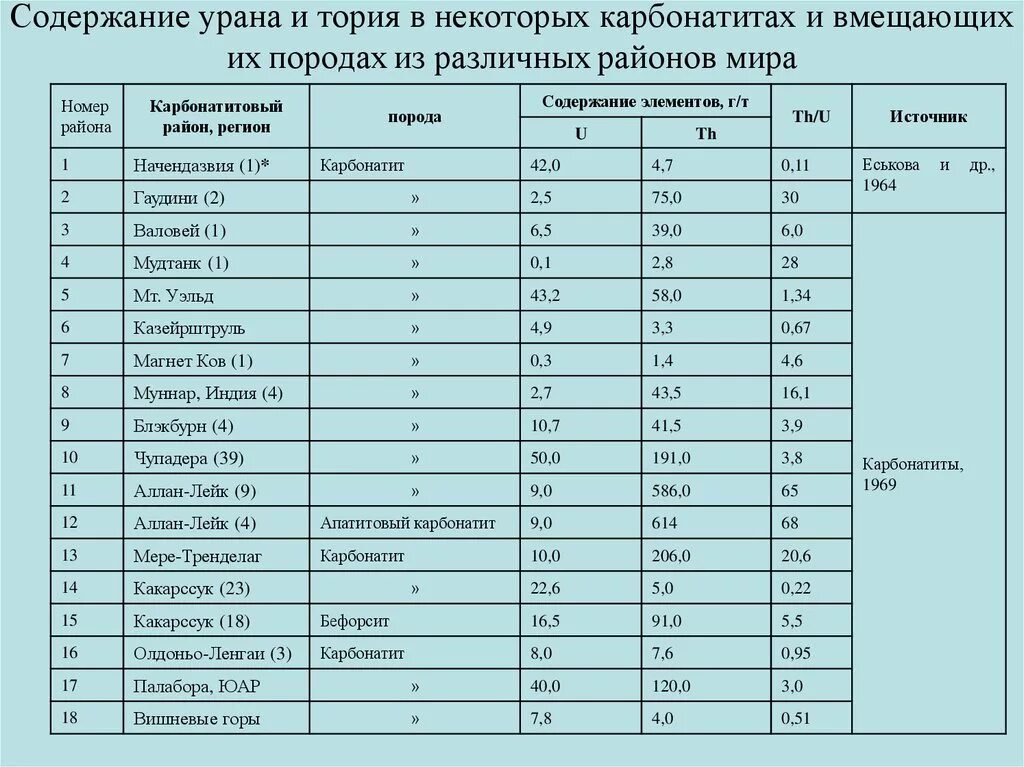 Содержание урана в породах. Уран и торий геохимия. Горная порода, содержащая Уран и торий. Содержание радия в породах.