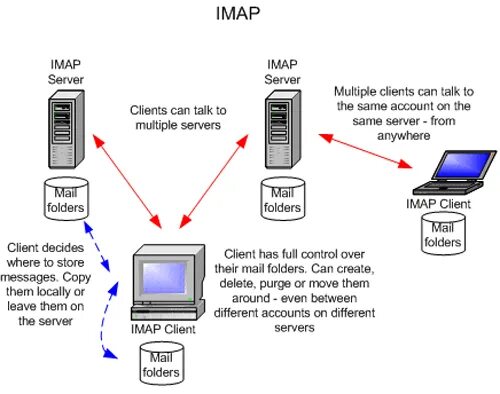 Access protocol. IMAP протокол. Сервер IMAP. Протокол IMAP схема. IMAP (Internet message access Protocol).