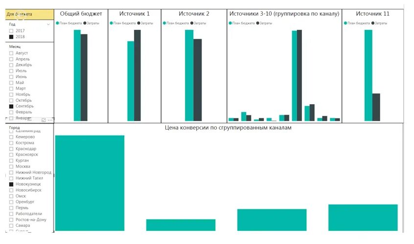 Общий бюджет. Внедрение ms power bi. power bi бюджетирование. суммарный бюджет это.