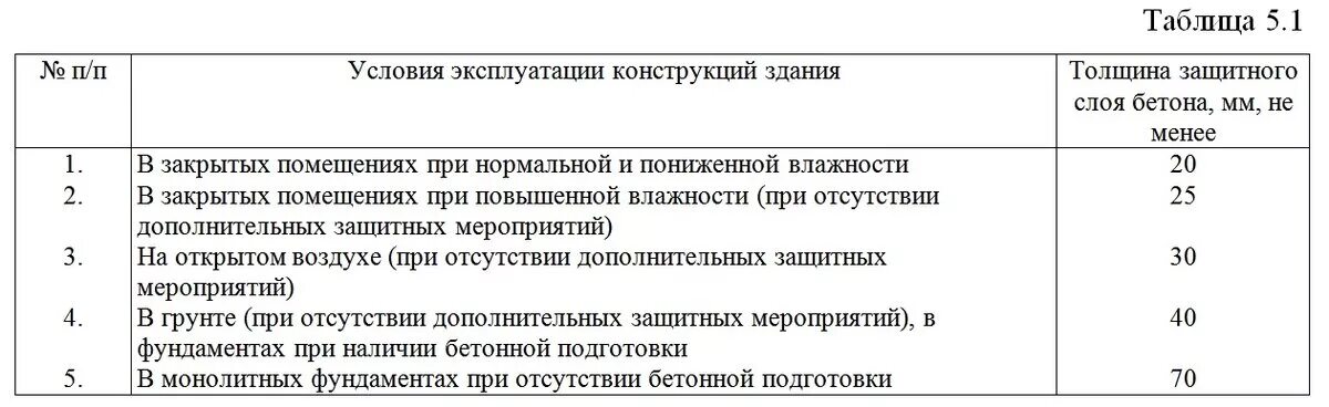 Сп 63 бетонные. Защитный слой бетона для арматуры 70 мм. Защитный слой бетона для поперечной арматуры. Защитный слой бетона в фундаменте. СП 63 защитный слой бетона.