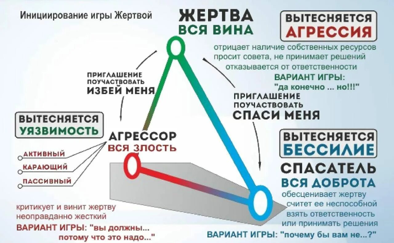 Спасатель абьюзер. Треугольник жертва спасатель агрессор. треугольник карпмана схема. треугольник карпмана в психологии. выход из треугольника карпмана жертва спасатель агрессор.